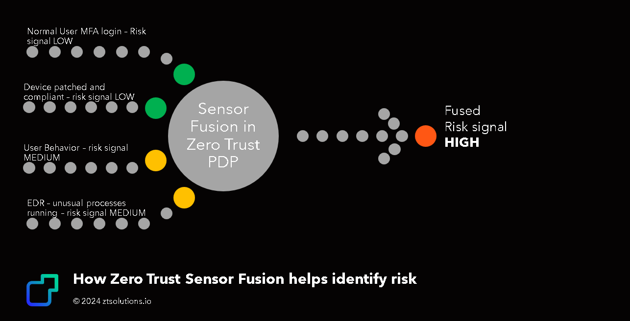 How Zero Trust Sensor Fusion helps identify risk