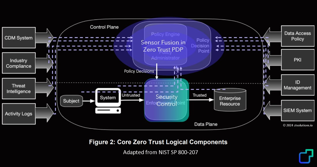 Sensor-Fusion-and-Zero-Trust-2